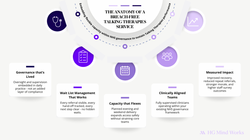 Infographic titled “The Anatomy of a Breach-Free Talking Therapies Service.” It illustrates five key elements that help NHS Talking Therapies services maintain safe, sustainable performance: governance that’s lived, wait list management that works, capacity that flexes, clinically aligned teams, and measured impact. The design uses NHS-style blue and HG Mind Works purple, with icons showing collaboration, calendars, data flow, and team connection.